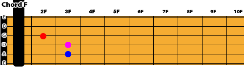 FからBbへのコードチェンジ。横移動