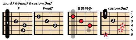 F→Fmaj7→共通部分→Dm7