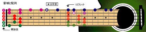音域と配列