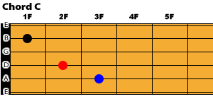 C→Am→Dm→G7
